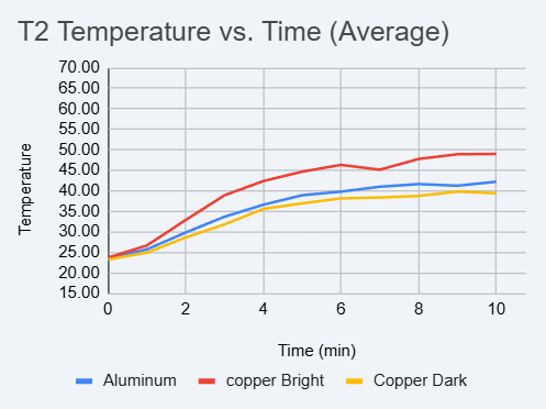 Tip Temperature (T₂) Measurements
